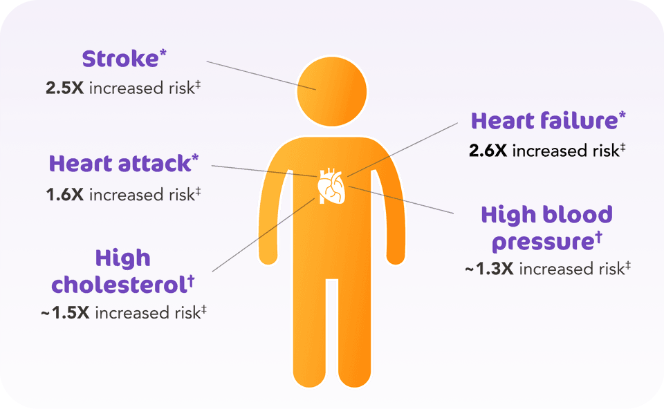 Graphic depicting comorbidities for people with narcolepsy, including 2.5x increased risk† of stroke*, 1.6x increased risk† of heart attack*, ~1.5x increased risk† of high cholesterol†, 2.6x increased risk† of heart failure*, and ~1.3x increased risk† of high blood pressure†